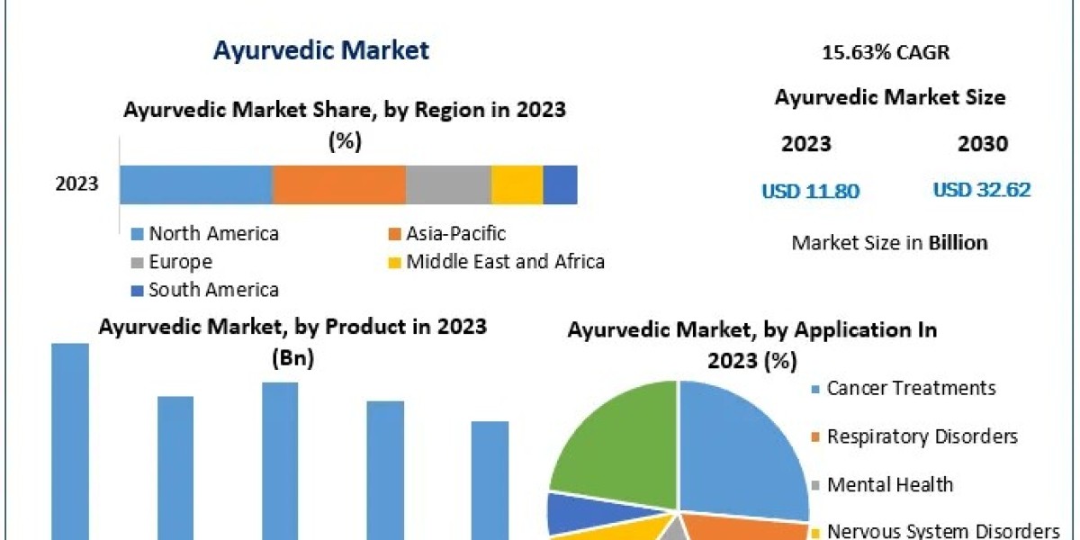 Ayurvedic Market Insights: Anticipated 15.63% CAGR Growth to USD 32.62 Bn by 2030