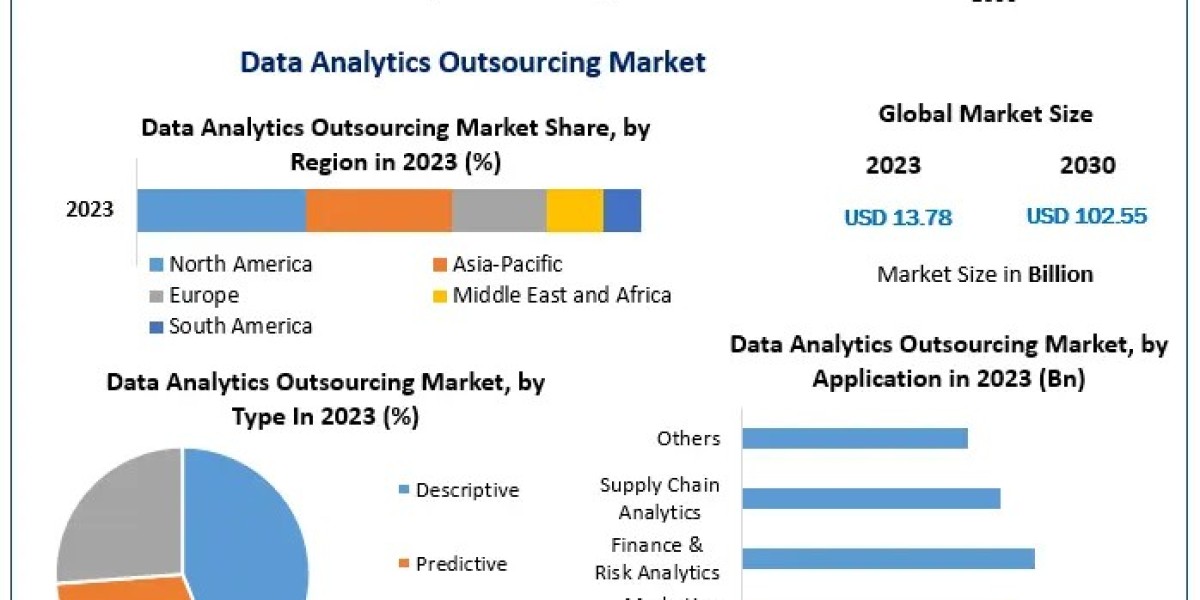 Data Analytics Outsourcing Market Future Horizons Unveiled: Industry Outlook, Size, and Growth Forecast 2030