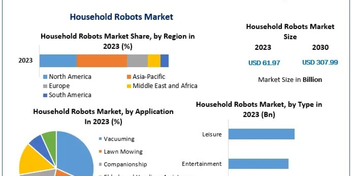 Household Robots Market: Expected to Surge at 25.74% CAGR, Reaching US$ 307.99 Bn by 2030