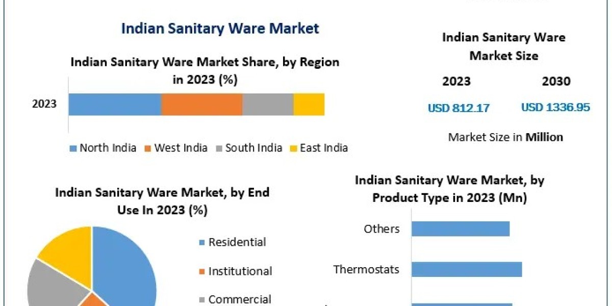 Indian Sanitary Ware Market Expected to Deliver Dynamic Progression until 2030