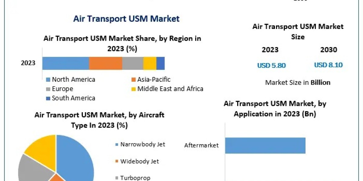 Air Transport USM Market to Hit $8.1B by 2030