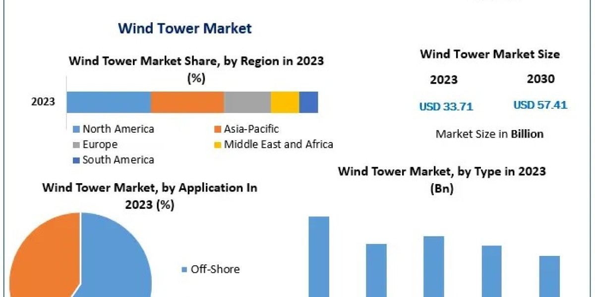 Global Wind Tower Market to Grow at 7.9% CAGR