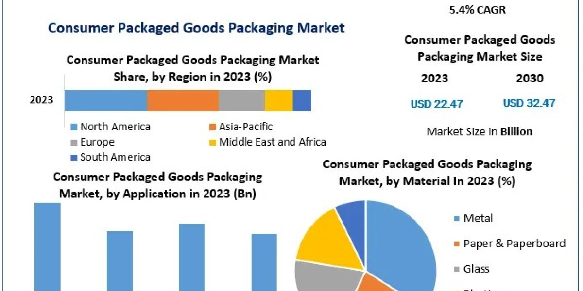 Global Consumer Packaged Goods Packaging Market Analysis by Size, Growth, By Segmentation, By application 2030