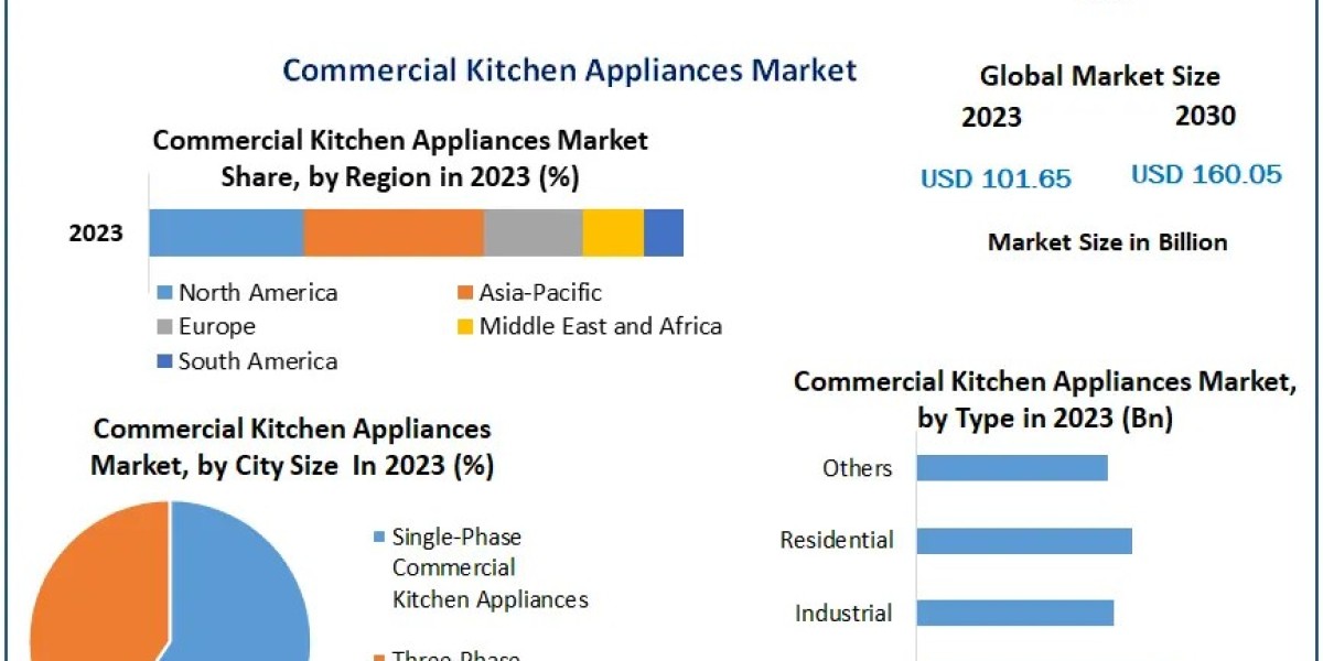 Rising Demand Boosts Commercial Kitchen Appliances Market to US$ 160.05 Bn by 2030