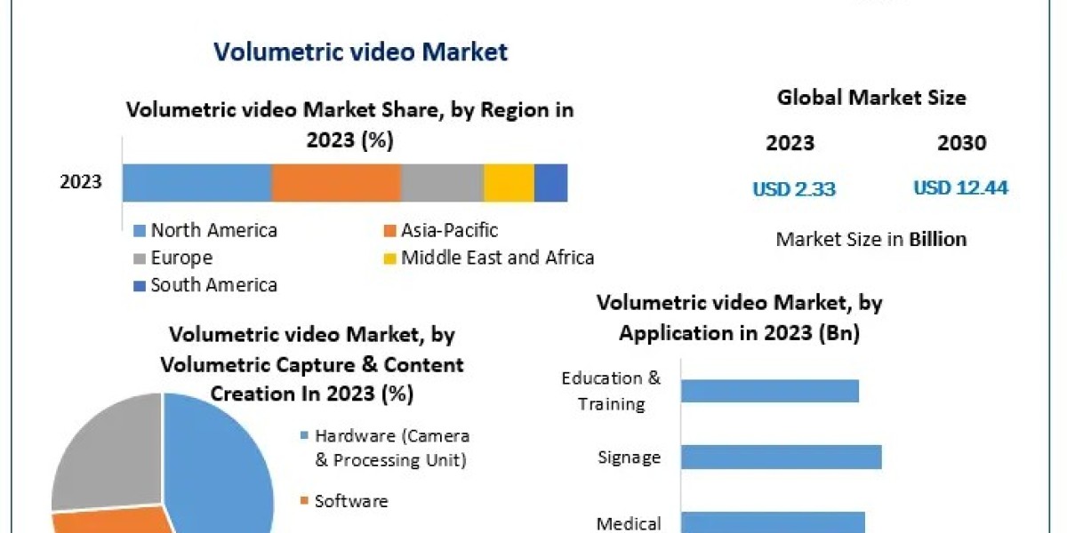 Volumetric Video Market Set to Reach USD 12.44 Bn by 2030