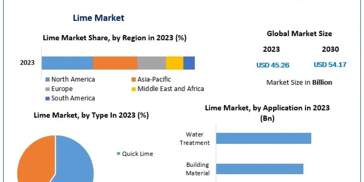 Lime Market Industry Analysis by Trends, Top Companies 2030