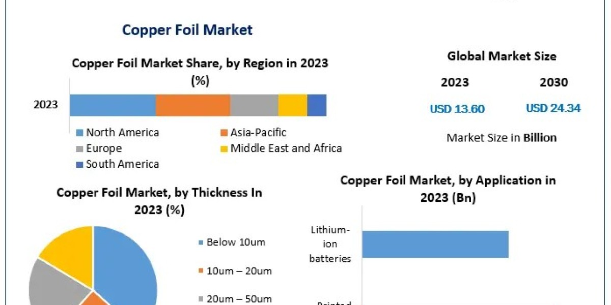 Copper Foil Market Evaluation, Scale, Principal Drivers, and Future Movements