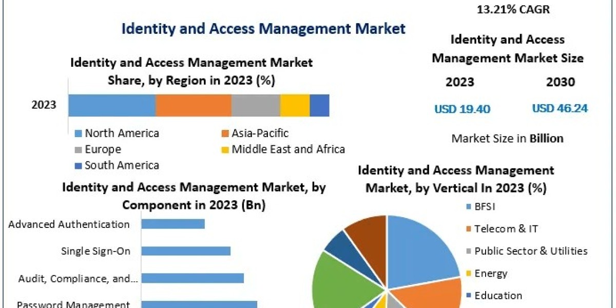 Identity and Access Management Market Forecast to Reach USD 46.24 Billion by 2030, Growing at 13.21% CAGR