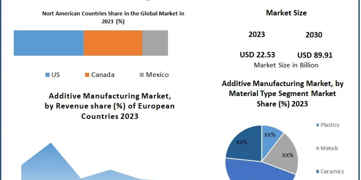 Additive Manufacturing Market Insights: Expected to Expand to $89.91 Billion by 2030