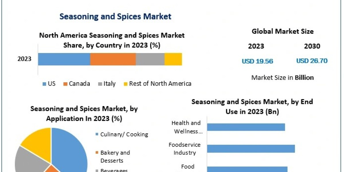 Global Seasoning and Spices Market Outlook 2024-2030: Industry Dynamics and Competitive Landscape