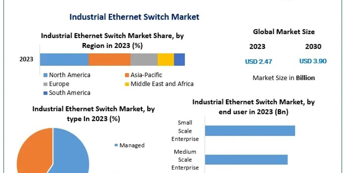 Strong Growth Ahead: Industrial Ethernet Switch Market on Track for $3.90 Billion by 2030