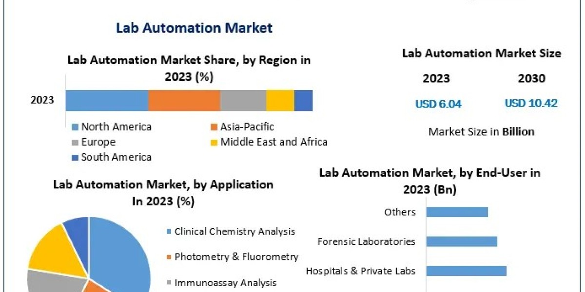 Lab Automation Market Business Trends, Emerging Growth 2030