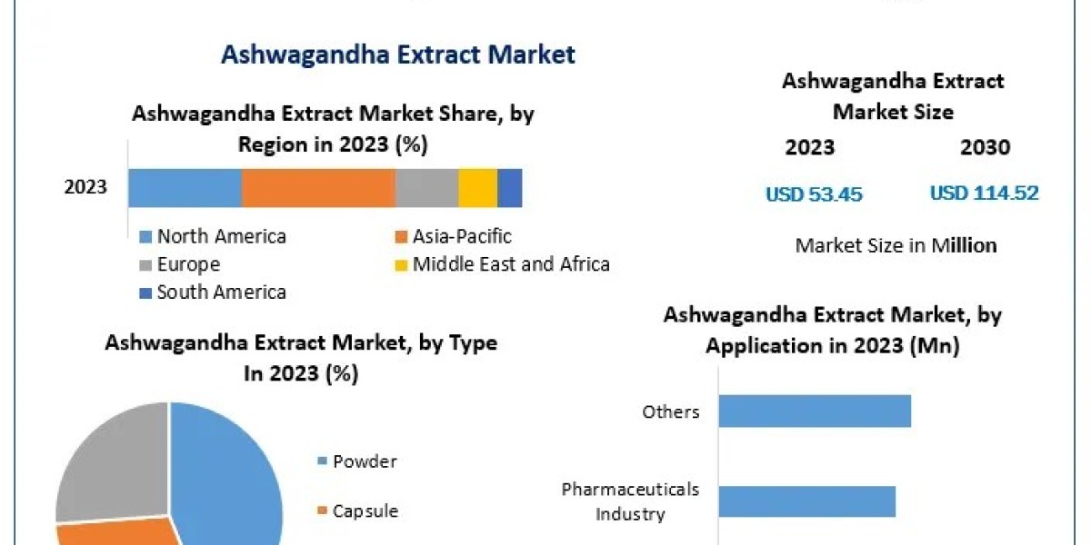 Ashwagandha Extract Market Economic Landscape: Industry Outlook, Size, and Forecast for 2030