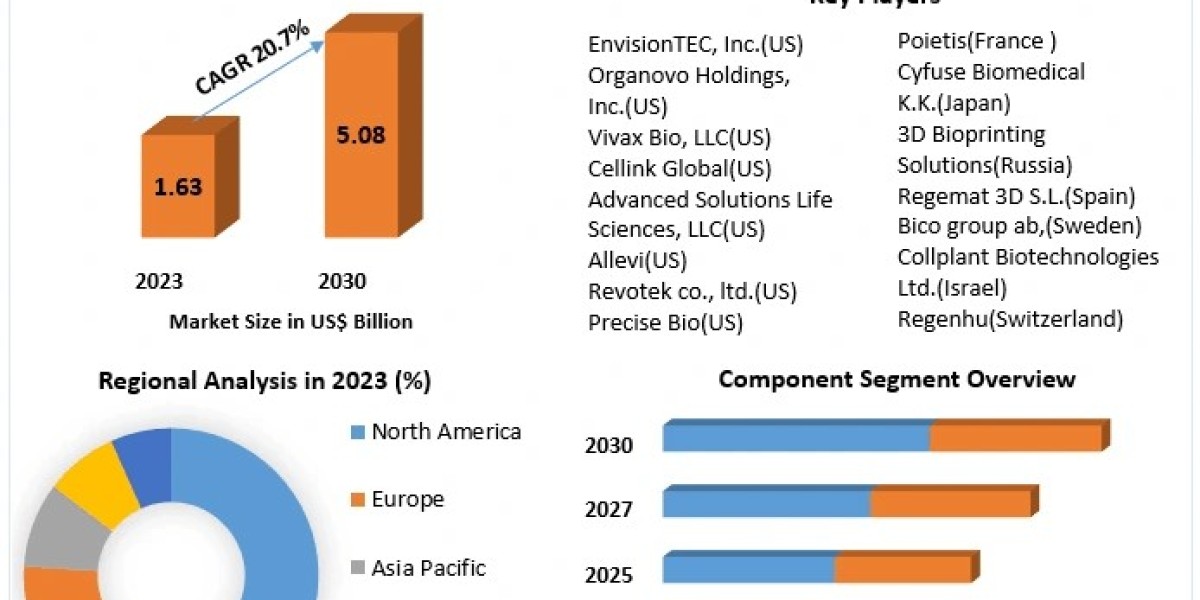 3D Bioprinting Market Driven by Pioneering Companies Across the US, Europe, and Asia