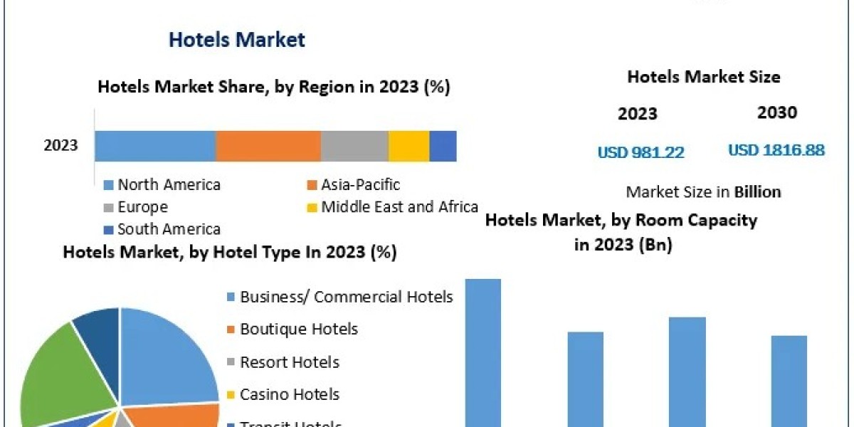 Hotels Market Forecasts USD 1,816.88 Billion by 2030, Growing at 9.2% CAGR