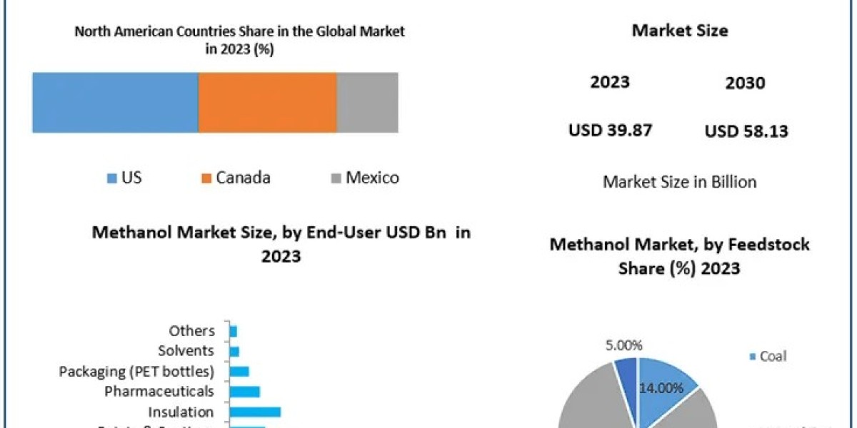 Methanol Market Insights: Expected to Reach USD 58.13 Million with a 5.53% CAGR