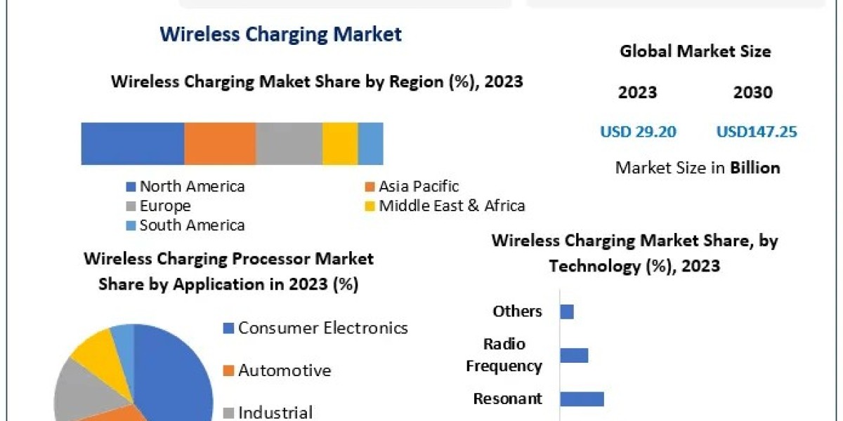 Wireless Charging Market Forecast: 26% CAGR Driving Growth to $147.25 Billion