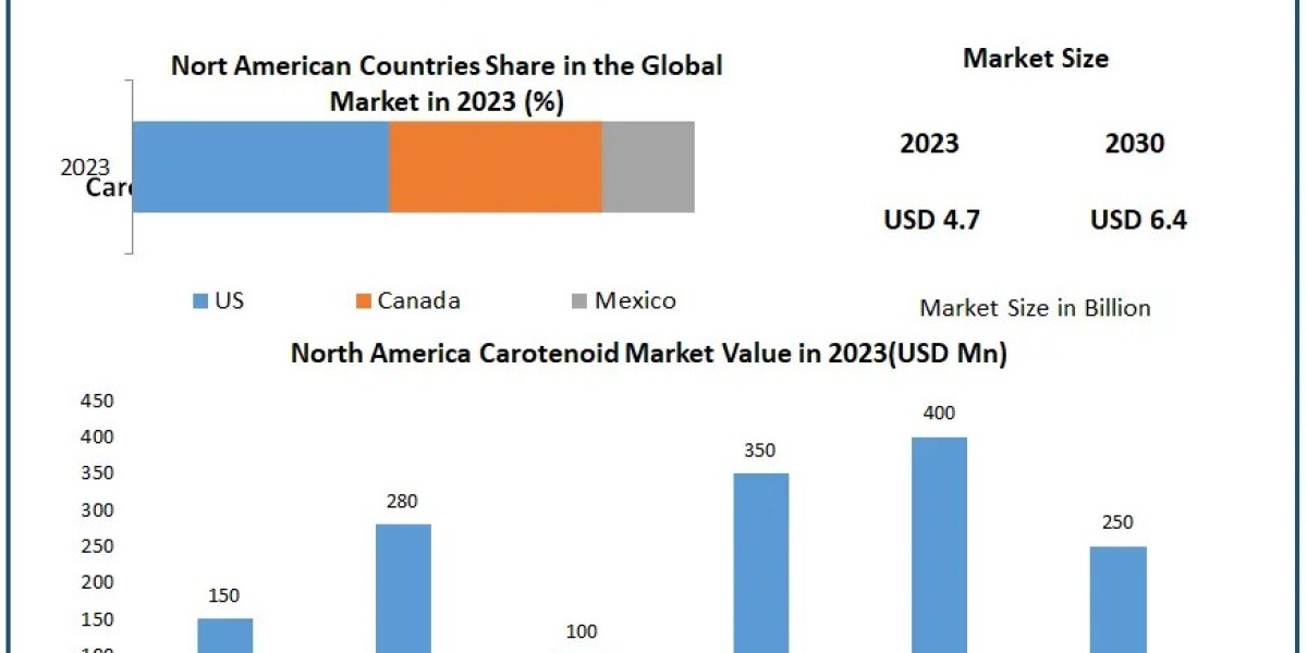 Carotenoids Market Growth: 4.5% CAGR to 2030