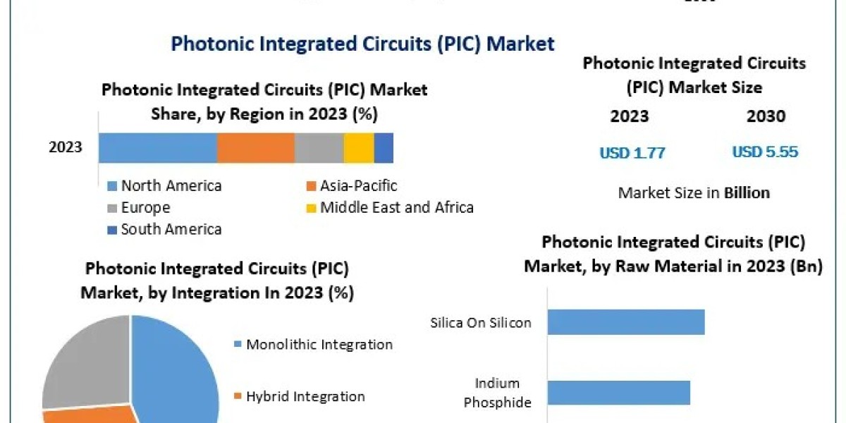 Photonic Integrated Circuits Market to Reach USD 5.55 Bn by 2030