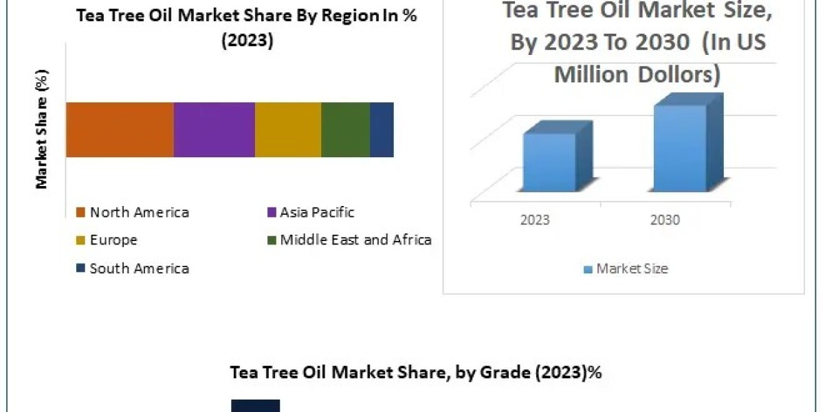 Tea Tree Oil Market Forecasts 5.80% CAGR Growth