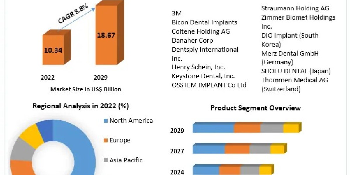 Dental Prosthesis Market Grows at 8.8% CAGR