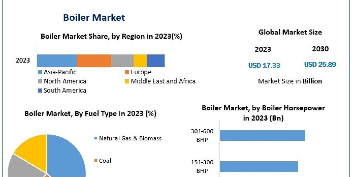 Boiler Market Rising Huge Business Growth, Opportunities with COVID-19 Impact Analysis By 2030