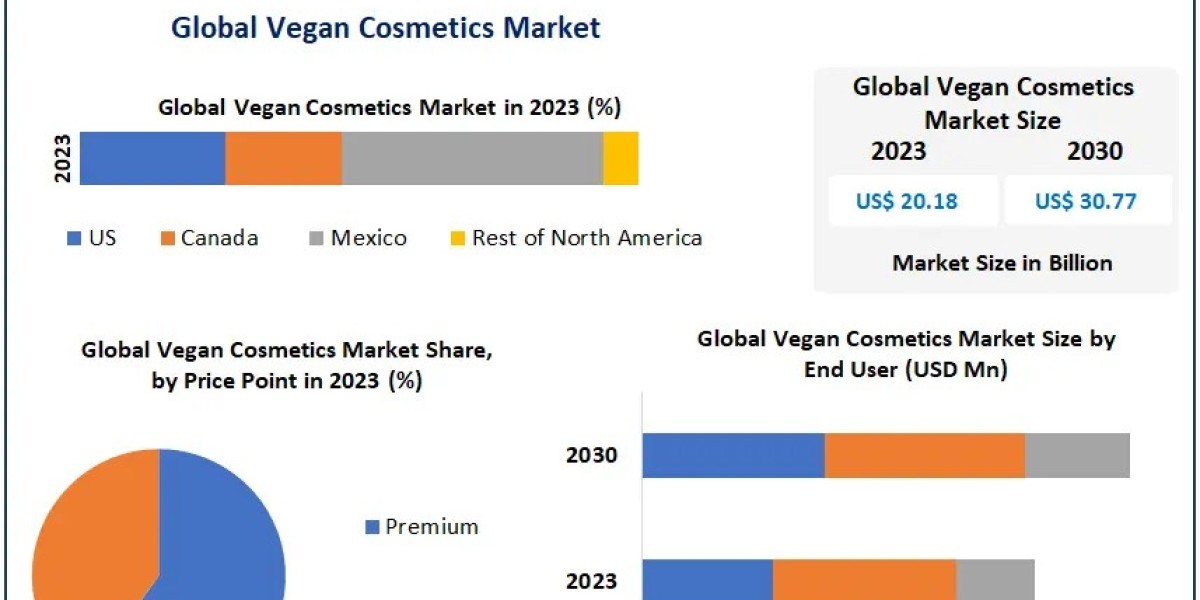 Vegan Cosmetics Market Insight, Extent, Key Drivers, and Future Developments