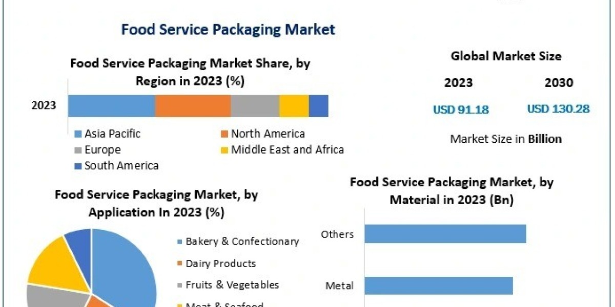 Food Service Packaging Market Expected to Grow at 5.23% CAGR, Reaching USD 130.28 Bn by 2030