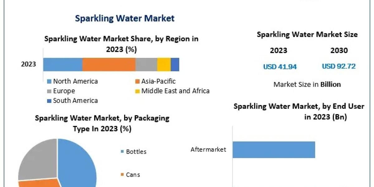 Sparkling Water Market Statistical Snapshot: Size, Share, Revenue, and Worth Statistics | 2024-2030