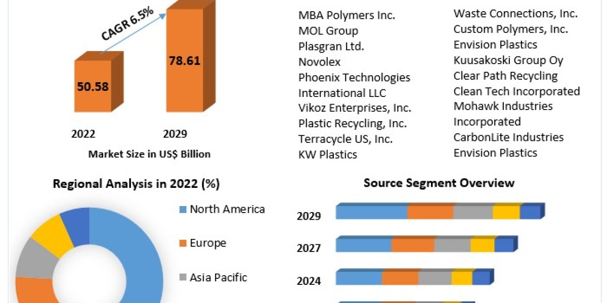 Plastic Recycling Industry Forecast: 6.5% CAGR through 2029