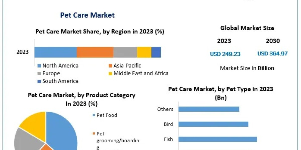 Pet Care Market 2024-2030 Supply Chain Challenges and Technological Advancements