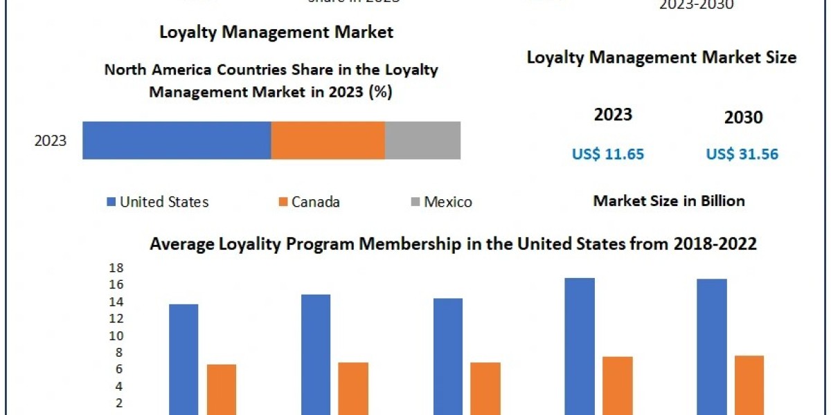 Global Loyalty Management Market Set for Major Increase: From $11.65B to $31.56B