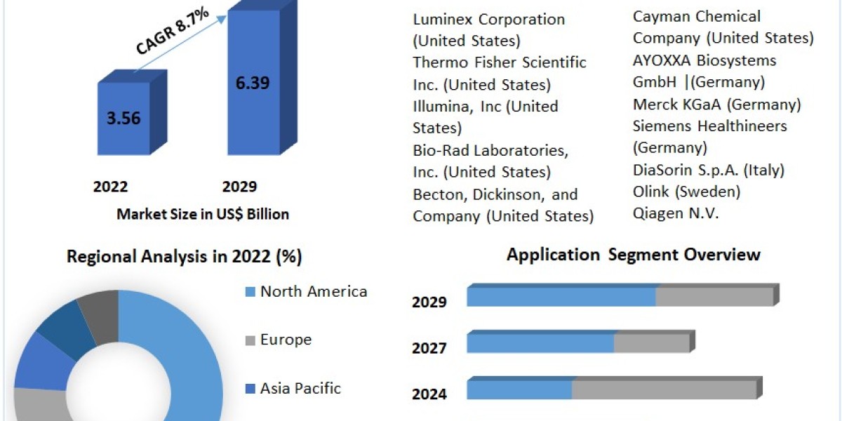 Multiplex Assays Market In-Depth Analysis of Key Players 2029