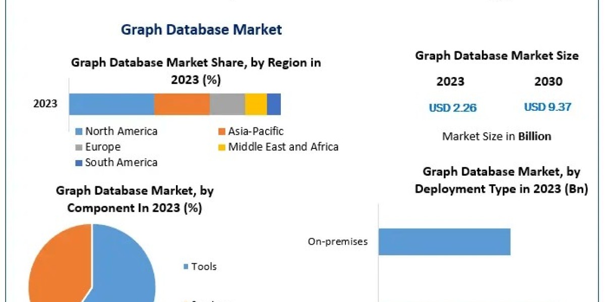 Graph Database Market Growth: Projected to Hit $9.37 Billion by 2030