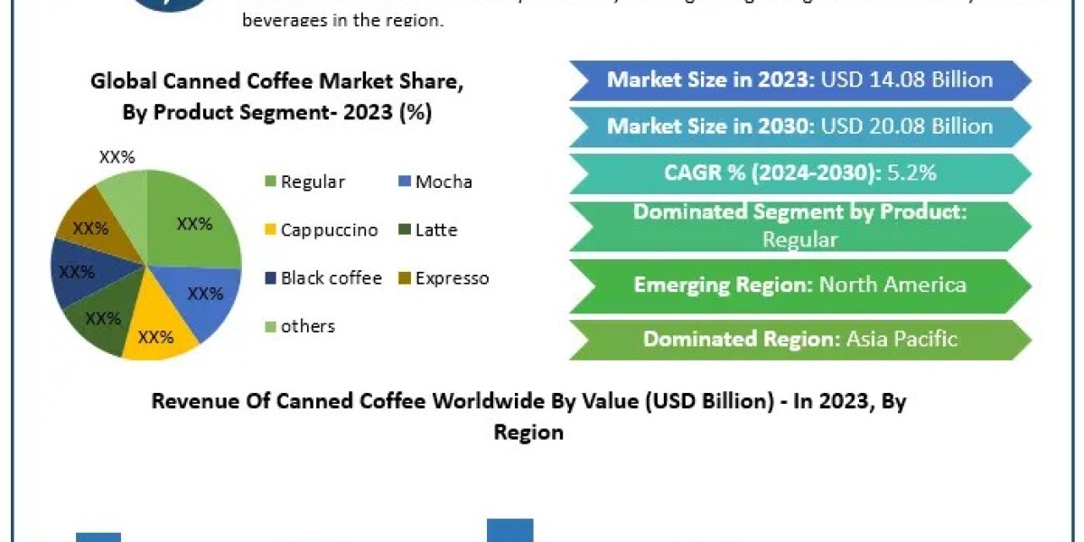 Global Canned Coffee Market  by Product Type, Analysis Method, Application, End-user and Region 2030