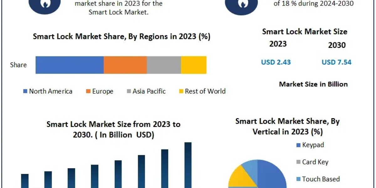 Smart Lock Market Set for USD 7.54 Billion by 2030, Expanding at 18% CAGR