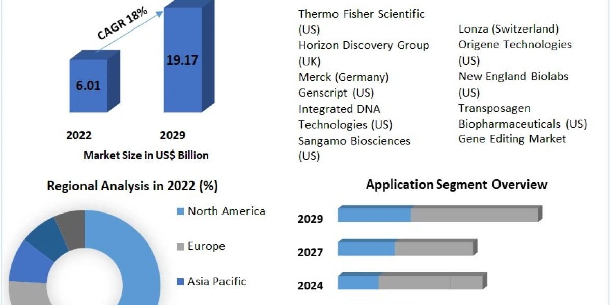 Key Players in Gene Editing Market