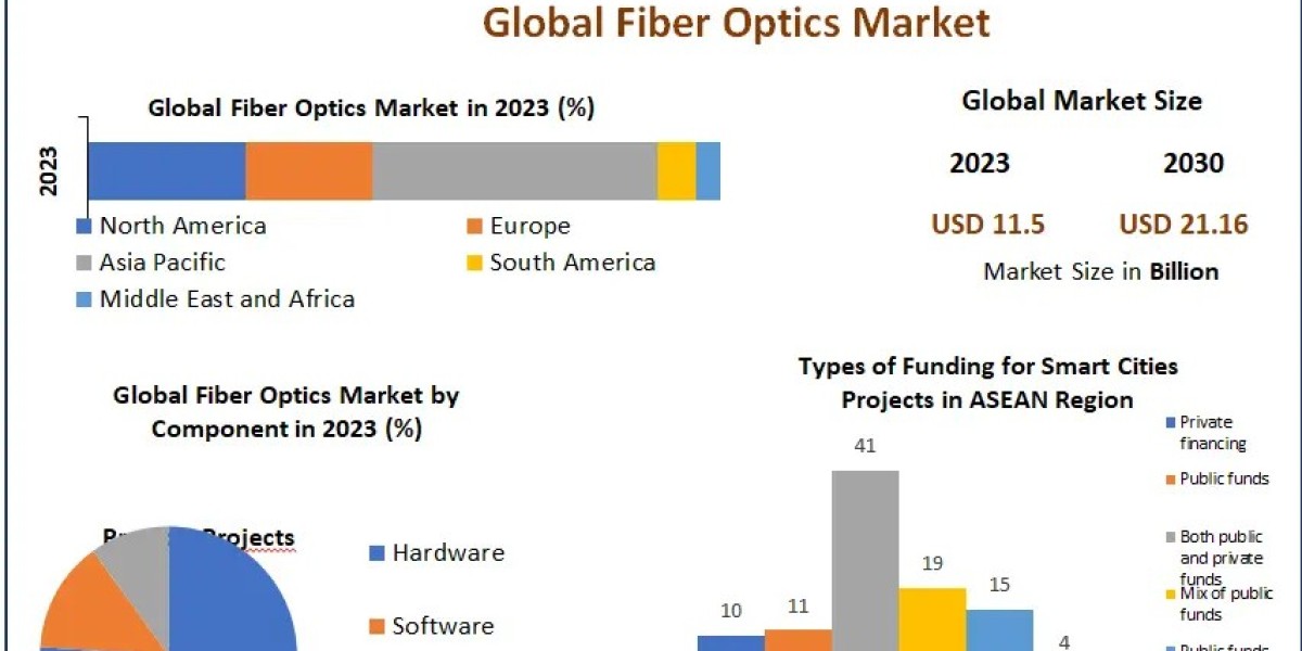 Fiber Optics Market Forecast: 9.1% CAGR from 2024 to 2030