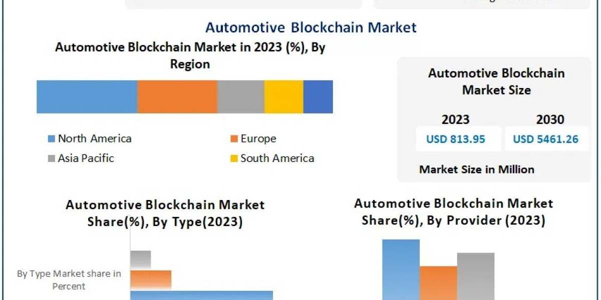 Global Automotive Blockchain Market: 31.25% CAGR Forecast