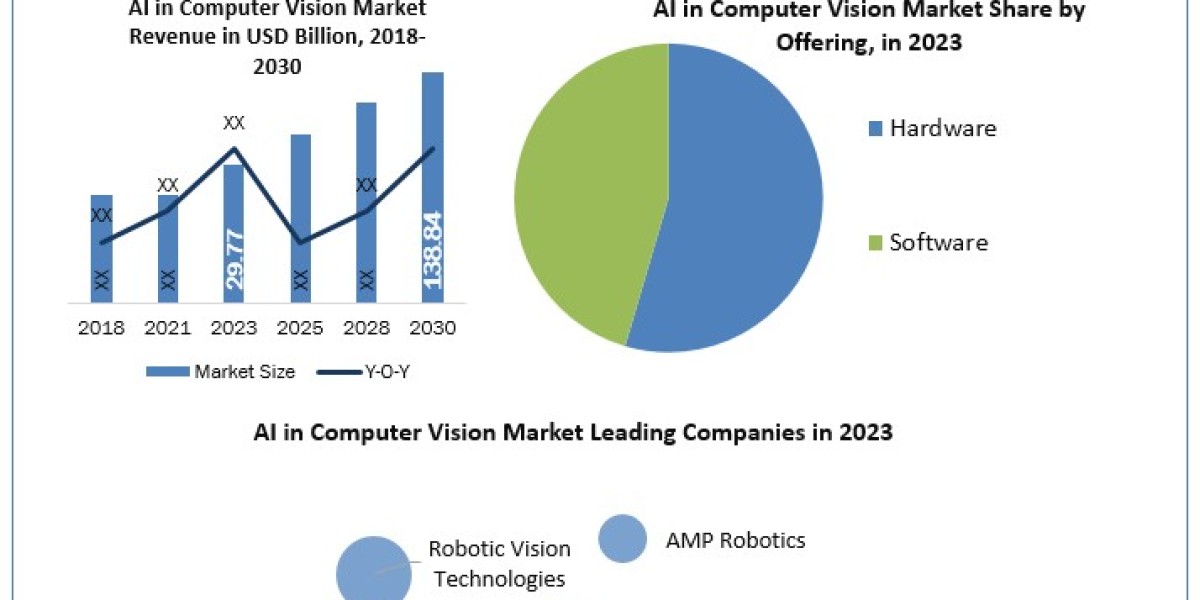 AI in Computer Vision Market Analysis, Trends, Growth, Share and Forecast - 2027