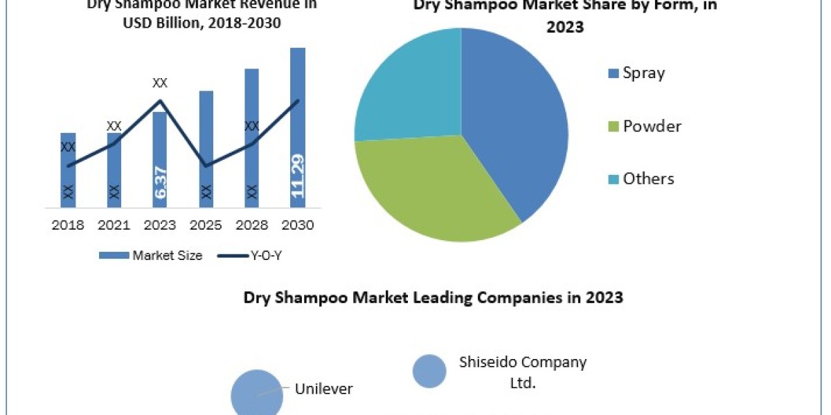 Dry Shampoo Market Trends, Strategy, Application Analysis, Demand and Global Share