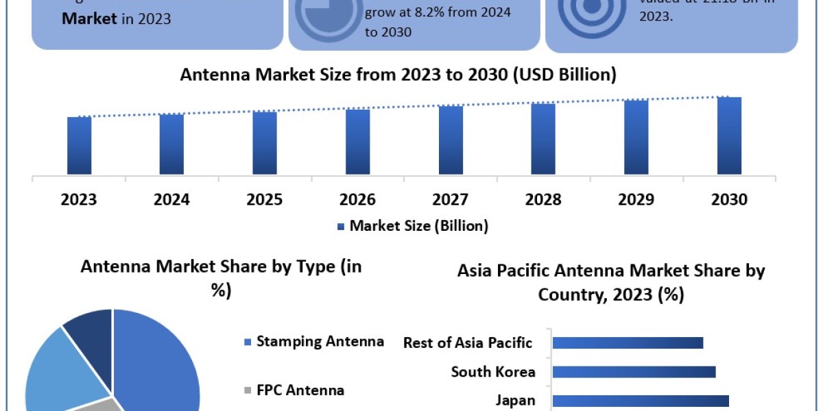 Antenna Market Growing Trade among Emerging Economies Opening New Opportunities by 2030