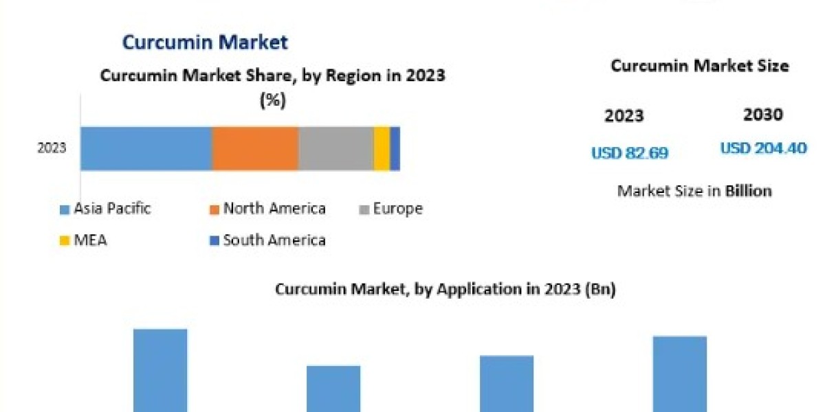 Curcumin Market Insights on Scope and Growing Demands-2030