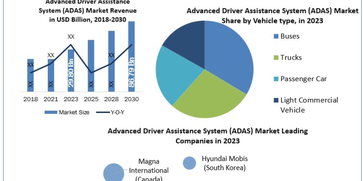 Advanced Driver Assistance System (ADAS) Market Growth, Trends, Analysis, Regional Outlook and Forecast - 2027