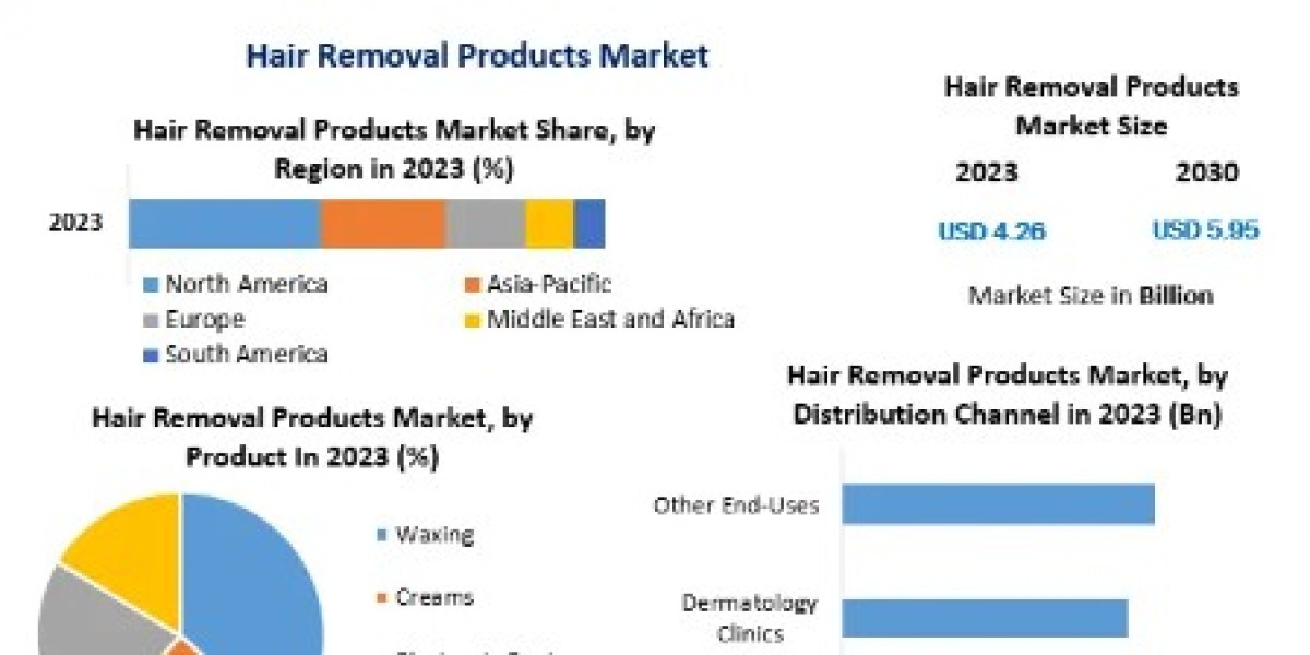 Hair Removal Products Market Growth, Trends, COVID-19 Impact and Forecast to 2030